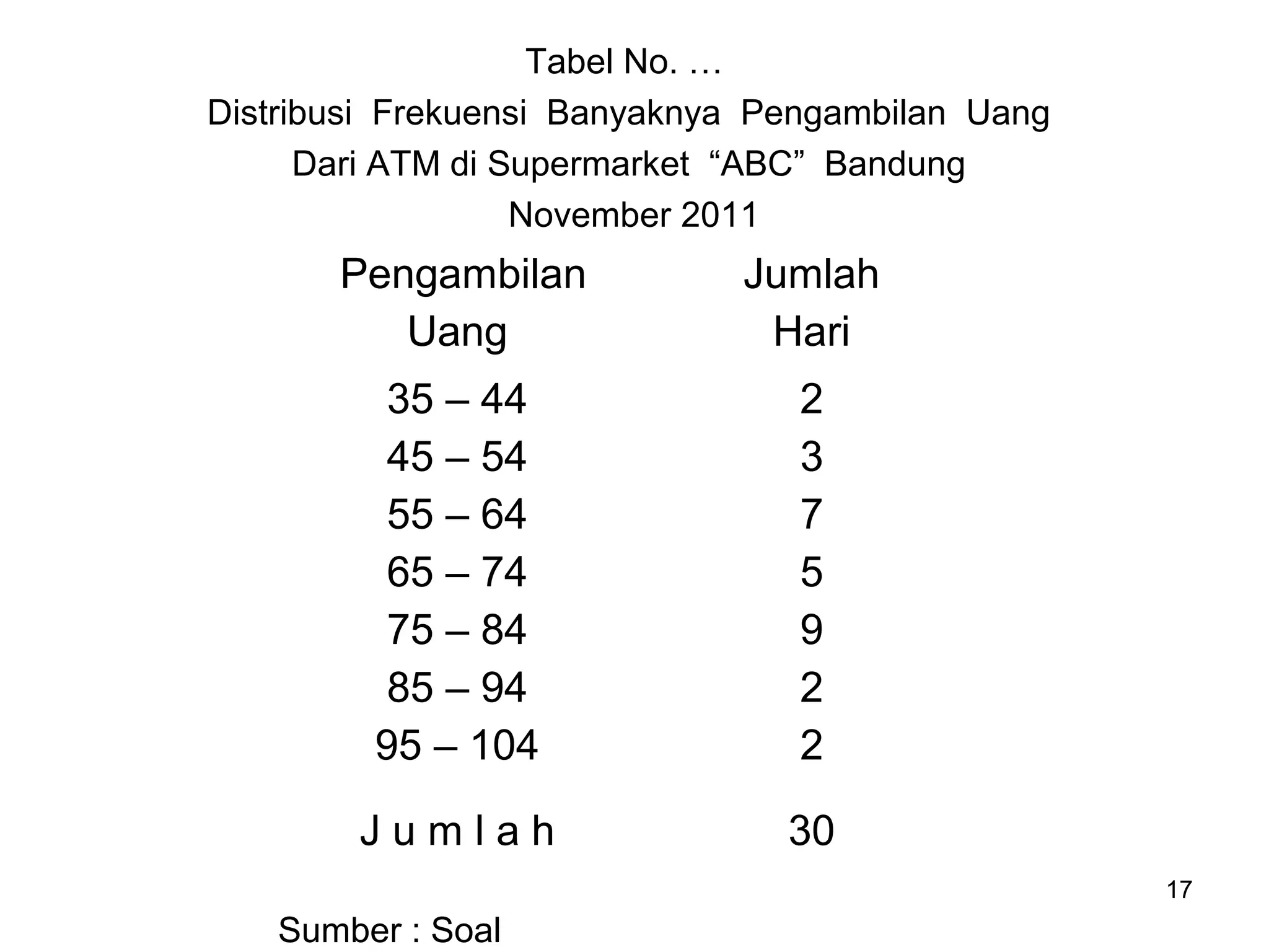 17
Tabel No. …
Distribusi Frekuensi Banyaknya Pengambilan Uang
Dari ATM di Supermarket “ABC” Bandung
November 2011
Sumber : Soal
Pengambilan
Uang
Jumlah
Hari
35 – 44
45 – 54
55 – 64
65 – 74
75 – 84
85 – 94
95 – 104
2
3
7
5
9
2
2
J u m l a h 30
 