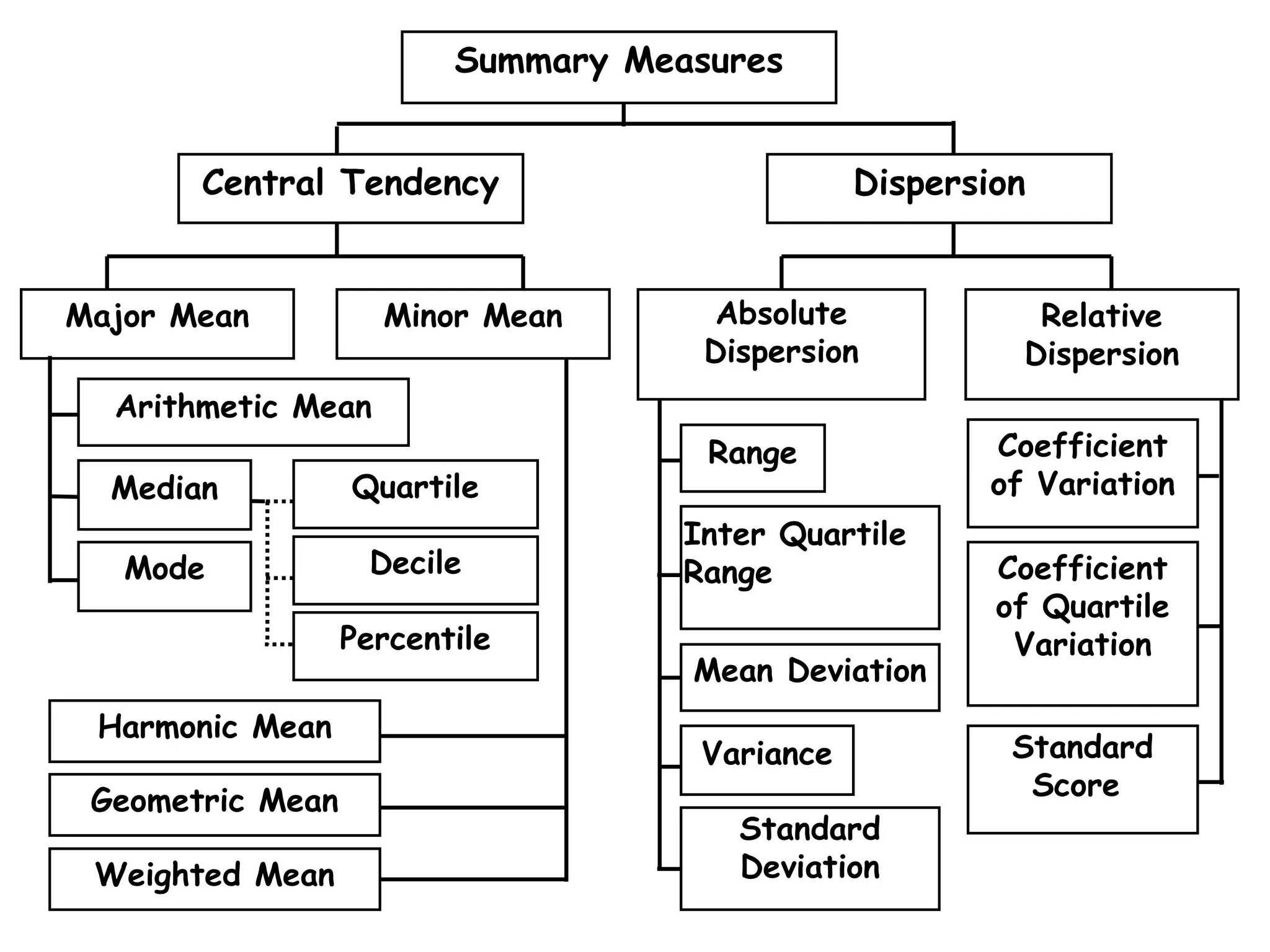 Summary Measures
Central Tendency Dispersion
Major Mean
Arithmetic Mean
Harmonic Mean
Median
Decile
Percentile
Quartile
Geometric Mean
Weighted Mean
Minor Mean
Range
Absolute
Dispersion
Relative
Dispersion
Coefficient
of Variation
Coefficient
of Quartile
Variation
Standard
Score
Inter Quartile
Range
Mean Deviation
Variance
Standard
Deviation
Mode
 