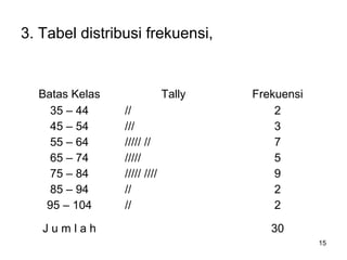 15
3. Tabel distribusi frekuensi,
Batas Kelas Tally Frekuensi
35 – 44
45 – 54
55 – 64
65 – 74
75 – 84
85 – 94
95 – 104
//
///
///// //
/////
///// ////
//
//
2
3
7
5
9
2
2
J u m l a h 30
 