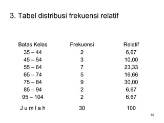 16
3. Tabel distribusi frekuensi relatif
Batas Kelas Frekuensi Relatif
35 – 44
45 – 54
55 – 64
65 – 74
75 – 84
85 – 94
95 – 104
2
3
7
5
9
2
2
6,67
10,00
23,33
16,66
30,00
6,67
6,67
J u m l a h 30 100
 