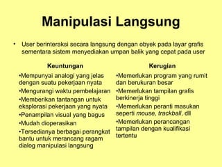 Manipulasi Langsung
• User berinteraksi secara langsung dengan obyek pada layar grafis
sementara sistem menyediakan umpan balik yang cepat pada user
Keuntungan Kerugian
•Mempunyai analogi yang jelas
dengan suatu pekerjaan nyata
•Mengurangi waktu pembelajaran
•Memberikan tantangan untuk
eksplorasi pekerjaan yang nyata
•Penampilan visual yang bagus
•Mudah dioperasikan
•Tersedianya berbagai perangkat
bantu untuk merancang ragam
dialog manipulasi langsung
•Memerlukan program yang rumit
dan berukuran besar
•Memerlukan tampilan grafis
berkinerja tinggi
•Memerlukan peranti masukan
seperti mouse, trackball, dll
•Memerlukan perancangan
tampilan dengan kualifikasi
tertentu
 