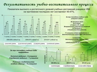 За три последних учебных года
учащиеся заняли
49 призовых мест
во II этапе
и 5 мест в III этапе
Всеукраинских ученических олимпиад
по базовым и
специальным дисциплинам,
17 учащихся стали кандидатами в
действительные члены МАН «Искатель»,
3 учащихся –
действительными членами МАН,
1 учащийся –
победителем III и IV этапов МАН.
23
12 11
23
13
16
19
9
24
36
25
34
42
27
31
38
26
38
41
60
49
31
57
50
42
65
38
0
3 5 4 3 3 1 0 0
0
70
1 ступень 2 ступень 3 ступень 1 ступень 2 ступень 3 ступень 1 ступень 2 ступень 3 ступень
2008-2009 учебный год 2009-2010 учебный год 2010-2011 учебный год
высокий уровень достаточный уровень средний уровень начальный уровень
Результативность учебно-воспитательного процесса
Показатели высокого и достаточного уровней учебных достижений учащихся УВК
на протяжении последних лет составляют 45-47%.
2
3
4
0 0
1
6
2
7
0
1
2
3
4
5
6
7
8
2008-2009 уч.год 2009-2010 уч.год 2010-2011 уч.год
кол-воучащихся
золотая медаль серебряная медаль св-во особого образца
За три последних учебных года
награждены:
Золотой медалью – 9 учащихся
Серебряной медалью – 1 учащийся
Получили свидетельства
особого образца – 15 учащихся
 