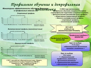 Профильное обучение и допрофильная
подготовка С 2004 года организовано
профильное обучение учащихся III ступени
и допрофильная подготовка учащихся II ступени :
– филологический (английский язык) профиль;
– общественно-гуманитарный профиль;
– биолого-географический профиль;
– спортивный профиль;
– экологический профиль.
Мониторинг эффективности обучения учащихся
в профильных классах (%)
высокий и достаточный уровни
100 100
42
0
20
40
60
80
100
10 класс 2008-2009 учебный год 11 класс 2009-2010 учебный год дальнейшее обучение,
связанное с профилем
Филологический профиль (английский язык)
Спортивный профиль
Экологический профиль
высокий и достаточный уровни
69 69
37
0
20
40
60
80
10 класс 2009-2010 учебный год 11 класс 2010-2011 учебный год дальнейшее обучение,
связанное с профилем
высокий и достаточный уровни
63
0
20
40
60
80
10 класс 2010-2011 учебный год 11 класс 2011-2012 учебный год дальнейшее обучение,
связанное с профилем
Профильный предмет 2
ЭКОЛОГИЯ
Курс по выбору
10-А класс
1. «Сравнительная
морфология, анатомия и
физиология растений»
2. «Сравнительная анатомия
и физиология животных »
С 2011 года работает образовательный округ «Эрудит»,
организованный на базе Гвардейского УВК № 3,
Гвардейского УВК, Гвардейской ОШ № 1.
Профиль - ЭКОЛОГИЧЕСКИЙ
Курс по выбору
11-А класс
«Адаптационная физиология
человека и животных »
2011-2012
учебный год
ЭКОЛОГИЧЕСКИЙ ПРОФИЛЬ
2011-2012
учебный год
ЭКОЛОГИЧЕСКИЙ ПРОФИЛЬ
Профильный предмет 1
БИОЛОГИЯ
 