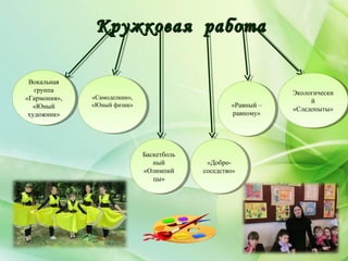 Кружковая работаКружковая работа
Вокальная
группа
«Гармония»,
«Юный
художник»
Вокальная
группа
«Гармония»,
«Юный
художник»
«Самоделкин»,
«Юный физик»
«Самоделкин»,
«Юный физик»
Баскетболь
ный
«Олимпий
цы»
Баскетболь
ный
«Олимпий
цы»
«Добро-
соседство»
«Добро-
соседство»
«Равный –
равному»
«Равный –
равному»
Экологически
й
«Следопыты»
Экологически
й
«Следопыты»
 