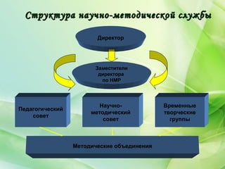 Директор
Заместители
директора
по НМР
Педагогический
совет
Научно-
методический
совет
Временные
творческие
группы
Методические объединения
Структура научно-методической службыСтруктура научно-методической службы
 