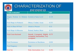 CHARACTERIZATION OFCHARACTERIZATION OF
PEPPERPEPPERTraits evaluated SDI
Stigma Position In Relation
To
Exerted or Same Lev...