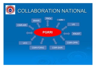 COLLABORATION NATIONALCOLLABORATION NATIONAL
PGRRI
BNARI
CSIR-ARI UG
UCC
CSIR-SARICSIR-FORIG
CSIR-OPRI
KNUST
CRI
FBOs
 