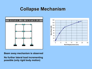 Collapse Mechanism
S Y S T E M I S U N S T A B L E
Beam sway mechanism is observed
No further lateral load incrementing
possible (only rigid body motion)
0
20
40
60
80
100
120
140
160
0 5 10 15 20 25 30
Roof Displacement (mm)
BaseShear(kN)
 