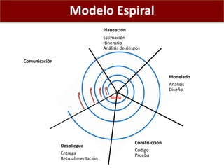 Modelo Espiral
Comunicación
Planeación
Estimación
Itinerario
Análisis de riesgos
Despliegue
Entrega
Retroalimentación
Cons...