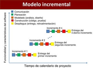 Modelo incremental
Tiempo de calendario de proyecto
Funcionalidadycaracterísticasdelsoftware
Comunicación
Planeación
Model...