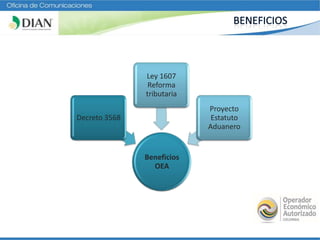 Beneficios
OEA
Decreto 3568
Ley 1607
Reforma
tributaria
Proyecto
Estatuto
Aduanero
 