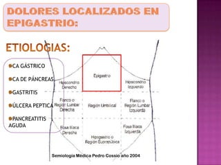 CA GÁSTRICO
CA DE PÁNCREAS
GASTRITIS
ÚLCERA PEPTICA
PANCREATITIS
AGUDA
Semiología Médica Pedro Cossio año 2004
 