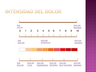 SIN
DOLOR
DOLOR
MAXIMO
DOLOR
MODERADO
1 2 975 84 63 10
SIN
DOLOR
0
DOLOR
MAXIMO
SIN
DOLOR
DOLOR
MAXIMO
SIN
DOLOR
DOLOR
MODERADO
DOLOR
MAXIMO
DOLOR
LEVE
DOLOR
SEVERO
DOLOR
MUY SEVERO
10 2 3 4 5 6 7 8 9 10
 