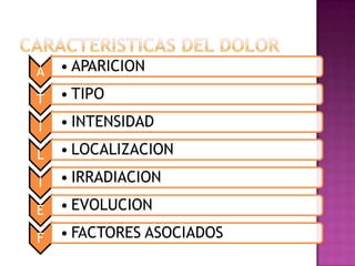 A • APARICION
T • TIPO
I • INTENSIDAD
L • LOCALIZACION
I • IRRADIACION
E • EVOLUCION
F • FACTORES ASOCIADOS
 