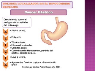 Crecimiento tumoral
maligno de las células
del estómago
• Súbito, brusco.
• Epigastrio
• Tórax anterior.
• Hipocondrio derecho.
• Carácter: Sordo
• Concomitantes: Hematemesis, perdida del
apetito, perdida de peso.
• Leve a severa.
• Agravantes: Comidas copiosas, alto contenido
graso.
Semiología Médica Pedro Cossio año 2004
 
