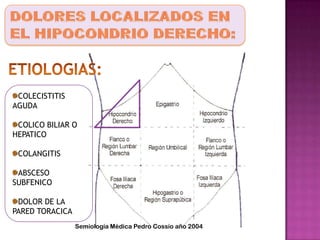 COLECISTITIS
AGUDA
COLICO BILIAR O
HEPATICO
COLANGITIS
ABSCESO
SUBFENICO
DOLOR DE LA
PARED TORACICA
Semiología Médica Pedro Cossio año 2004
 