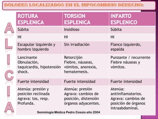 Súbita Insidioso Súbita
HI HI HI
Escapular izquierdo y
hombro izquierdo
Sin irradiación Flanco izquierdo,
espalda
Lancinante
Obnulación,
taquicardia, hipotensión
shock.
Retorcijón
Fiebre, náuseas,
vómitos, anorexia,
hematemesis.
Punzante / recurrente
Fiebre náuseas y
vómitos.
Fuerte intensidad Fuerte intensidad Fuerte intensidad
Atenúa: presión y
posición reclinada
Agrava: tos, resp.
Profunda.
Atenúa: presión
Agrava: cambios de
posición, distensión
órganos adyacentes.
Atenúa:
antiinflamatorios.
Agrava: cambios de
posición de órganos
intraabdominal.
Semiología Médica Pedro Cossio año 2004
 