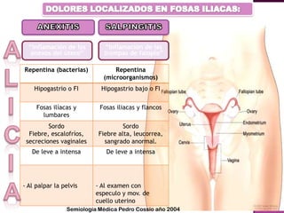 Repentina (bacterias) Repentina
(microorganismos)
Hipogastrio o FI Hipogastrio bajo o FI
Fosas ilíacas y
lumbares
Fosas iliacas y flancos
Sordo
Fiebre, escalofríos,
secreciones vaginales
Sordo
Fiebre alta, leucorrea,
sangrado anormal.
De leve a intensa De leve a intensa
- Al palpar la pelvis - Al examen con
especulo y mov. de
cuello uterino
“Inflamación de los
anexos del útero”
“Inflamación de las
trompas de falopio”
Semiología Médica Pedro Cossio año 2004
 