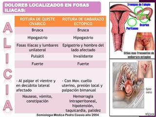 ROTURA DE QUISTE
OVÁRICO
ROTURA DE EMBARAZO
ECTÓPICO
Brusca Brusca
Hipogastrio Hipogastrio
Fosas ilíacas y lumbares
unilateral
Epigastrio y hombro del
lado afectado
Pulsátil Invalidante
Fuerte Fuerte
- Al palpar el vientre y
en decúbito lateral
afectado
- Con Mov. cuello
uterino, presión local y
palpación bimanual
Nauseas, vómito,
constipación
Hemorragia
intraperitoneal,
hipotensión,
taquicardia, palidez
Semiología Médica Pedro Cossio año 2004
 