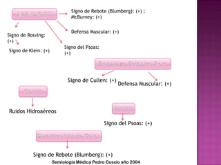 Signo de Rebote (Blumberg): (+) ;
McBurney: (+)
Defensa Muscular: (+)
Signo de Rosving:
(+)
Signo del Psoas:
(+)Signo de Klein: (+)
Defensa Muscular: (+)
Signo de Cullen: (+)
Ruidos Hidroaéreos
Signo del Psoas: (+)
Signo de Rebote (Blumberg): (+)
Semiología Médica Pedro Cossio año 2004
 