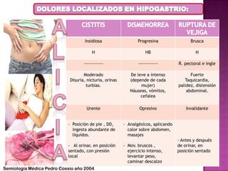 Insidiosa Progresiva Brusca
H HB H
------------ ------------ R. pectoral e ingle
Moderado
Disuria, nicturia, orinas
turbias.
De leve a intenso
(depende de cada
mujer)
Náuseas, vómitos,
cefalea
Fuerte
Taquicardia,
palidez, distensión
abdominal.
Urente Opresivo Invalidante
- Posición de pie , DD,
ingesta abundante de
líquidos.
- Al orinar, en posición
sentado, con presión
local
- Analgésicos, aplicando
calor sobre abdomen,
masajes
- Mov. bruscos ,
ejercicio intenso,
levantar peso,
caminar descalzo
- Antes y después
de orinar, en
posición sentado
Semiología Médica Pedro Cossio año 2004
 