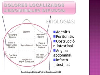 Adenitis
Peritonitis
Obstrucció
n intestinal
Angina
abdominal
Infarto
intestinal
Semiología Médica Pedro Cossio año 2004
 