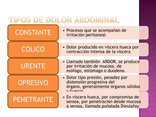 • Procesos que se acompañan de
irritación peritonealCONSTANTE
• Dolor producido en víscera hueca por
contracción intensa de la vísceraCOLICO
• Llamado también ARDOR, se produce
por irritación de mucosa, de
esófago, estómago o duodeno.
URENTE
• Dolor tipo presión, pesadez por
distensión progresiva del
órgano, generalmente órganos sólidos
y huecos.
OPRESIVO
• En víscera hueca, por compromiso de
serosa, por penetración desde mucosa
a serosa, llamada puñalada Dieulafoy
PENETRANTE
 