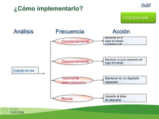 ¿Cómo implementarlo?
UTILIZACIÓN
Cuando se usa
Análisis Frecuencia Acción
Constantemente
Ocasionalmente
Raramente
(pero necesario)
Nunca
Mantener un poco separado del
lugar de trabajo
Mantener en un depósito
separado
Mantener en el
lugar de trabajo
o próximo a él
Llevarlo al área
de descarte
 