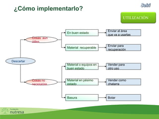 ¿Cómo implementarlo?
UTILIZACIÓN
Cosas aún
útiles
Descartar
Cosas no
necesarias
Material o equipos en
buen estado
Material recuperable
En buen estado
Material en pésimo
estado
Basura
Enviar al área
que va a usarlas
Enviar para
recuperación
Vender para
otro uso
Vender como
chatarra
Botar
 