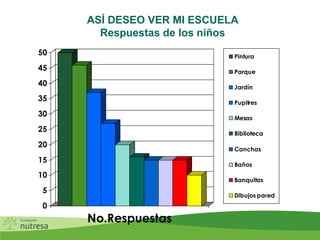 0
5
10
15
20
25
30
35
40
45
50
No.Respuestas
Pintura
Parque
Jardín
Pupitres
Mesas
Biblioteca
Canchas
Baños
Banquitas
Dibujos pared
ASÍ DESEO VER MI ESCUELA
Respuestas de los niños
 