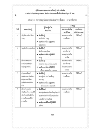 คู่มือนิเทศการออกแบบการเรียนรู้รายวิชาเพิ่มเติม
สาหรับโรงเรียนมาตรฐานสากล สังกัดสานักงานเขตพื้นที่การศึกษาปทุมธานี เขต 2
14
(ตัวอย่าง ) การวิเคราะห์ผลการเรียนรู้รายวิชาเพิ่มเติม (ภาษาฝรั่งเศส)
ข้อที่ ผลการเรียนรู้
ผู้เรียนรู้อะไร/
ทาอะไรได้
นาไปสู่
สมรรถนะสาคัญ
ของผู้เรียน
คุณลักษณะ
อันพึงประสงค์
1 ปฏิบัติตามคาสั่งสั้นๆ
ง่ายๆ
 สิ่งที่ต้องรู้
คาสั่งสั้นๆ ง่ายๆ
 พฤติกรรมที่ต้องปฏิบัติได้
ปฏิบัติตาม
ความสามารถใน
การสื่อสาร
ใฝ่เรียนรู้
2 ระบุตัวอักษรและเสียง  สิ่งที่ต้องรู้
ตัวอักษรและเสียง
 พฤติกรรมที่ต้องปฏิบัติได้
ระบุ
ความสามารถใน
การสื่อสาร/
ความสามารถใน
การคิด
ใฝ่เรียนรู้
3 เลือกภาพตรงกับ
ความหมายของคา
และกลุ่มคาที่ฟัง
 สิ่งที่ต้องรู้
ความหมายของคาและกลุ่มคา
 พฤติกรรมที่ต้องปฏิบัติได้
เลือกภาพตรงกับความหมาย
ความสามารถใน
การสื่อสาร/
ความสามารถใน
การคิด
ใฝ่เรียนรู้
4 อ่านออกเสียงคา
กลุ่มคา ประโยคสั้นๆ
และสะกดคาง่ายๆ
ถูกต้องตามหลักการ
อ่าน
 สิ่งที่ต้องรู้
คา กลุ่มคา ประโยคสั้นๆ
คาง่ายๆ
 พฤติกรรมที่ต้องปฏิบัติได้
อ่านออกเสียง / สะกดคา
ความสามารถใน
การสื่อสาร
ใฝ่เรียนรู้
5 เขียนคา กลุ่มคา
ประโยคสั้นๆง่ายๆ ให้
สัมพันธ์กับสื่อที่เป็น
ความเรียงและไม่ใช่
ความเรียง
 สิ่งที่ต้องรู้
คา กลุ่มคา ประโยคสั้นๆง่ายๆ ที่
สัมพันธ์กับสื่อที่เป็นความเรียง
และไม่ใช่ความเรียง
 พฤติกรรมที่ต้องปฏิบัติได้
เขียน
ความสามารถใน
การสื่อสาร
ใฝ่เรียนรู้
ฯลฯ
 