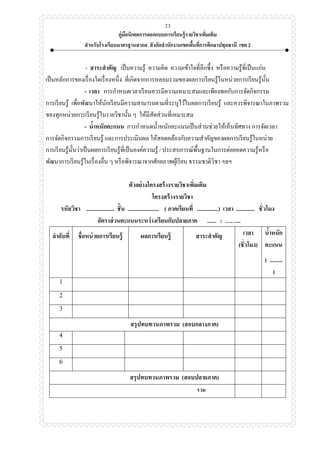 คู่มือนิเทศการออกแบบการเรียนรู้รายวิชาเพิ่มเติม
สาหรับโรงเรียนมาตรฐานสากล สังกัดสานักงานเขตพื้นที่การศึกษาปทุมธานี เขต 2
23
- สาระสาคัญ เป็นความรู้ ความคิด ความเข้าใจที่ลึกซึ้ง หรือความรู้ที่เป็นแก่น
เป็นหลักการของเรื่องใดเรื่องหนึ่ง ที่เกิดจากการหลอมรวมของผลการเรียนรู้ในหน่วยการเรียนรู้นั้น
- เวลา การกาหนดเวลาเรียนควรมีความเหมาะสมและเพียงพอกับการจัดกิจกรรม
การเรียนรู้ เพื่อพัฒนาให้นักเรียนมีความสามารถตามที่ระบุไว้ในผลการเรียนรู้ และควรพิจารณาในภาพรวม
ของทุกหน่วยการเรียนรู้ในรายวิชานั้น ๆ ให้มีสัดส่วนที่เหมาะสม
- น้าหนักคะแนน การกาหนดน้าหนักคะแนนเป็นส่วนช่วยให้เห็นทิศทาง การจัดเวลา
การจัดกิจกรรมการเรียนรู้ และการประเมินผล ให้สอดคล้องกับความสาคัญของผลการเรียนรู้ในหน่วย
การเรียนรู้นั้นว่าเป็นผลการเรียนรู้ที่เป็นองค์ความรู้ / ประสบการณ์พื้นฐานในการต่อยอดความรู้หรือ
พัฒนาการเรียนรู้ในเรื่องอื่น ๆ หรือพิจารณาจากศักยภาพผู้เรียน ธรรมชาติวิชา ฯลฯ
ตัวอย่างโครงสร้างรายวิชาเพิ่มเติม
โครงสร้างรายวิชา
รหัสวิชา .................... ชั้น ...................... ( ภาคเรียนที่ ...............) เวลา ............. ชั่วโมง
อัตราส่วนคะแนนระหว่างเรียนกับปลายภาค ...... : ……...
ลาดับที่ ชื่อหน่วยการเรียนรู้ ผลการเรียนรู้ สาระสาคัญ เวลา
(ชั่วโมง)
น้าหนัก
คะแนน
( .........
)
1
2
3
สรุปทบทวนภาพรวม (สอบกลางภาค)
4
5
6
สรุปทบทวนภาพรวม (สอบปลายภาค)
รวม
 