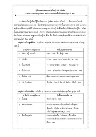คู่มือนิเทศการออกแบบการเรียนรู้รายวิชาเพิ่มเติม
สาหรับโรงเรียนมาตรฐานสากล สังกัดสานักงานเขตพื้นที่การศึกษาปทุมธานี เขต 2
6
การจัดการเรียนรู้เพื่อให้ผู้เรียนมีคุณภาพ มุ่งพัฒนาพฤติกรรมในทั้ง 3 ด้าน แต่ละด้านจะมี
พฤติกรรมที่มีลักษณะแตกต่างกัน ซึ่งหลักสูตรแกนกลางการศึกษาขั้นพื้นฐาน พุทธศักราช 2551 ได้กาหนด
พฤติกรรมที่พึงประสงค์ไว้ในลักษณะของมาตรฐานการเรียนรู้ / ตัวชี้วัด เพื่อนาไปจัดการเรียนรู้เป็นรายวิชา
พื้นฐานของทุกกลุ่มสาระการเรียนรู้ สาหรับรายวิชาเพิ่มเติมที่ต้องกาหนดผลการเรียนรู้ขึ้นเอง ยึดหลักการ
เดียวกันกับการกาหนดมาตรฐานการเรียนรู้ / ตัวชี้วัด คือ ต้องกาหนดพฤติกรรมที่พึงประสงค์ เช่นเดียวกัน
พฤติกรรมทั้ง 3 ด้าน มีดังนี้
พฤติกรรมด้านพุทธิพิสัย แบ่งเป็น 6 ประเภท จาแนกตามลาดับขั้นของกระบวนการทางปัญญา
ได้ดังนี้
ลาดับขั้นของพฤติกรรม คาที่บ่งบอกพฤติกรรม
1. ขั้นความรู้ ความจา บอก / ระบุ / ชี้ / จับคู่ / ฯลฯ
2. ขั้นเข้าใจ อธิบาย / แปลความ / นาเสนอ / ตีความ / ฯลฯ
3. ขั้นนาไปใช้ ใช้ / สร้าง / สาธิต / แก้ปัญหา / ดัดแปลง / ฯลฯ
4. ขั้นวิเคราะห์ จาแนก / เปรียบเทียบ / ให้เหตุผล /จัดประเภท / ฯลฯ
5. ขั้นสังเคราะห์ เขียน / ออกแบบ / วางแผน / แสดงเหตุผล / ฯลฯ
6. ขั้นประเมินค่า ประเมิน / วิพากษ์/ วิจารณ์ / ตัดสิน / โต้แย้ง / ฯลฯ
พฤติกรรมด้านจิตพิสัย แบ่งเป็น 5 ประเภท จาแนกตามลาดับขั้นต่าสุดไปหาสูงสุด ดังนี้
ลาดับขั้นของพฤติกรรม คาที่บ่งบอกพฤติกรรม
1. ขั้นรับรู้ สังเกต / รับฟัง/ ฯลฯ
2. ขั้นตอบสนอง ยอมรับ / ตระหนัก/ เห็นประโยชน์ / เห็นคุณค่า /
พึงพอใจ / ปฏิบัติตาม /ชักชวน/ แนะนา/ ฝึกหัด/
โต้แย้ง/ ปฏิเสธ / สนับสนุน / ฯลฯ
3. ขั้นสร้างคุณค่า แสดงความคิดเห็น / ให้เหตุผล/ เปรียบเทียบ
ความสัมพันธ์ / เปรียบเทียบความแตกต่าง /ยอมรับ /
เลือก / ฯลฯ
 