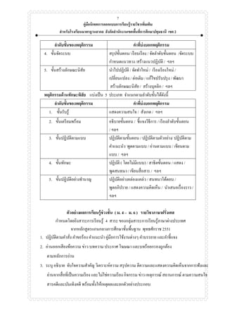 คู่มือนิเทศการออกแบบการเรียนรู้รายวิชาเพิ่มเติม
สาหรับโรงเรียนมาตรฐานสากล สังกัดสานักงานเขตพื้นที่การศึกษาปทุมธานี เขต 2
7
ลาดับขั้นของพฤติกรรม คาที่บ่งบอกพฤติกรรม
4. ขั้นจัดระบบ สรุปขั้นตอน/ เรียบเรียง / จัดลาดับขั้นตอน /จัดระบบ
กาหนดแนวทาง /สร้างแนวปฏิบัติ / ฯลฯ
5. ขั้นสร้างลักษณะนิสัย นาไปปฏิบัติ / จัดทาใหม่ / เรียงเรียงใหม่ /
เปลี่ยนแปลง / ต่อเติม / แก้ไขปรับปรุง / พัฒนา
สร้างลักษณะนิสัย / สร้างบุคลิก / ฯลฯ
พฤติกรรมด้านทักษะพิสัย แบ่งเป็น 5 ประเภท จาแนกตามลาดับขั้นได้ดังนี้
ลาดับขั้นของพฤติกรรม คาที่บ่งบอกพฤติกรรม
1. ขั้นรับรู้ แสดงความสนใจ / สังเกต / ฯลฯ
2. ขั้นเตรียมพร้อม อธิบายขั้นตอน / ชี้แจงวิธีการ / เรียงลาดับขั้นตอน
/ ฯลฯ
3. ขั้นปฏิบัติตามแบบ ปฏิบัติตามขั้นตอน / ปฏิบัติตามตัวอย่าง/ ปฏิบัติตาม
คาแนะนา/ พูดตามแบบ / อ่านตามแบบ / เขียนตาม
แบบ / ฯลฯ
4. ขั้นทักษะ ปฏิบัติ ( โดยไม่มีแบบ) / สาธิตขั้นตอน / แสดง /
พูดสนทนา / เขียนสื่อสาร / ฯลฯ
5. ขั้นปฏิบัติอย่างชานาญ ปฏิบัติอย่างคล่องแคล่ว / สนทนาโต้ตอบ /
พูดอภิปราย / แสดงความคิดเห็น / นาเสนอเรื่องราว /
ฯลฯ
ตัวอย่างผลการเรียนรู้ช่วงชั้น ( ม. 4 – ม. 6 ) รายวิชาภาษาฝรั่งเศส
กาหนดโดยอิงสาระการเรียนรู้ 4 สาระ ของกลุ่มสาระการเรียนรู้ภาษาต่างประเทศ
จากหลักสูตรแกนกลางการศึกษาขั้นพื้นฐาน พุทธศักราช 2551
1. ปฏิบัติตามคาสั่ง คาขอร้อง คาแนะนา คู่มือการใช้งานต่างๆ คาบรรยาย และคาชี้แจง
2. อ่านออกเสียงข้อความ ข่าว บทความ ประกาศ โฆษณา และบทร้อยกรองถูกต้อง
ตามหลักการอ่าน
3. ระบุ อธิบาย จับใจความสาคัญ วิเคราะห์ความ สรุปความ ตีความและแสดงความคิดเห็นจากการฟังและ
อ่านจากสื่อที่เป็นความเรียง และไม่ใช่ความเรียง กิจกรรม ข่าว เหตุการณ์ สถานการณ์ ตามความสนใจ
สารคดีและบันเทิงคดี พร้อมทั้งให้เหตุผลและยกตัวอย่างประกอบ
 