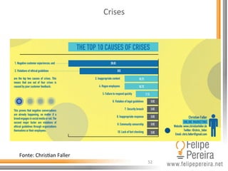 Crises	
  
52	
  
Fonte:	
  ChrisIan	
  Faller	
  
 