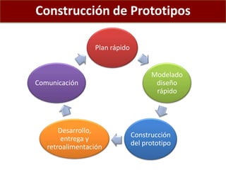 Construcción de Prototipos
Plan rápido
Modelado
diseño
rápido
Construcción
del prototipo
Desarrollo,
entrega y
retroalimentación
Comunicación
 
