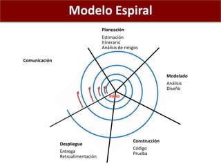 Modelo Espiral
Comunicación
Planeación
Estimación
Itinerario
Análisis de riesgos
Despliegue
Entrega
Retroalimentación
Construcción
Código
Prueba
Modelado
Análisis
Diseño
Inicio
 