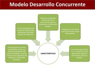 Modelo Desarrollo Concurrente
CARACTERÍSTICAS
Se representa en forma
esquemática como una
serie de actividades del
marco de trabajo, acciones
y tareas de la ingeniería del
software y sus estados
asociados.
Es más apropiado para
proyectos donde están
implicados diferentes
equipos de ingeniería.
Todas las actividades
existen de forma
concurrente, pero se
encuentra en diferentes
estados.
Proporciona una visión
exacta del estado actual
del proyecto.
Los eventos generados
en un punto de la red
del proceso disparan
transiciones entre los
estados.
 