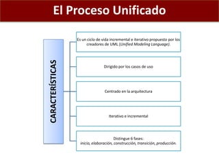El Proceso Unificado
CARACTERÍSTICAS
Es un ciclo de vida incremental e iterativo propuesto por los
creadores de UML (Unified Modeling Language).
Dirigido por los casos de uso
Centrado en la arquitectura
Iterativo e incremental
Distingue 6 fases:
inicio, elaboración, construcción, transición, producción.
 