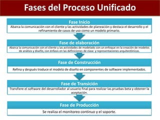 Fase de Producción
Se realiza el monitoreo continuo y el soporte.
Fase de Transición
Transfiere el software del desarrollador al usuario final para realizar las pruebas beta y obtener la
aceptación.
Fase de Construcción
Refina y después traduce el modelo de diseño en componentes de software implementados.
Fase de elaboración
Abarca la comunicación con el cliente y las actividades de modelado con un enfoque en la creación de modelos
de análisis y diseño, con énfasis en las definiciones de clase y representaciones arquitectónicas.
Fase Inicio
Abarca la comunicación con el cliente y las actividades de planeación y destaca el desarrollo y el
refinamiento de casos de uso como un modelo primario.
Fases del Proceso Unificado
 
