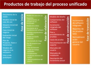 Productos de trabajo del proceso unificado
Fasedeconstrucción
Fasedeelaboración
Fasedetransición
Fasedeinicio
Documento de la
visión
Modelo inicial de
caso de uso
Glosario inicial del
proyecto
Caso inicial de
negocio
Evaluación inicial
del riesgo
Plan de
Proyecto, fases e
iteraciones
Modelo del
negocio si es
necesario
Uno o más
prototipos
Modelo de casos de uso
Requisitos
suplementarios, se
incluyen los no
funcionales
Modelo de análisis
Descripción de la
arquitectura del software
Prototipo arquitectónico
ejecutable
Modelo de diseño
preliminar
Lista revisada de riesgo
Plan de proyecto que
incluye:
• Plan de iteración
• Flujos de trabajo
adoptados
• Fundamentos
• Productos técnicos del
trabajo
• Manual preliminar del
usuario
Modelo del diseño
Componentes del
software
Incremento
integrado del
software
Plan y
procedimiento de
pruebas
Casos de prueba
Documentación del
soporte
Manuales del
usuario
Manuales de
instalación
Descripción del
incremento actual
Incremento
de software
integrado
Reportes de
las pruebas
beta
Retroaliment
ación
general del
usuario
 