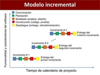 Modelo incremental
Tiempo de calendario de proyecto
Funcionalidadycaracterísticasdelsoftware
Comunicación
Planeación
Modelado (análisis, diseño)
Construcción (código, prueba)
Despliegue (entrega, retroalimentación)
Entrega del
primer incremento
Entrega del
segundo incremento
Entrega del
n-ésimo incremento
Incremento # 1
Incremento # 2
Incremento # n
 