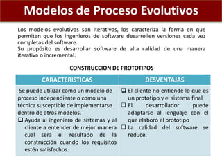 Modelos de Proceso Evolutivos
Los modelos evolutivos son iterativos, los caracteriza la forma en que
permiten que los ingenieros de software desarrollen versiones cada vez
completas del software.
Su propósito es desarrollar software de alta calidad de una manera
iterativa o incremental.
CONSTRUCCION DE PROTOTIPOS
CARACTERISTICAS DESVENTAJAS
Se puede utilizar como un modelo de
proceso independiente o como una
técnica susceptible de implementarse
dentro de otros modelos.
 Ayuda al ingeniero de sistemas y al
cliente a entender de mejor manera
cual será el resultado de la
construcción cuando los requisitos
estén satisfechos.
 El cliente no entiende lo que es
un prototipo y el sistema final
 El desarrollador puede
adaptarse al lenguaje con el
que elaboró el prototipo
 La calidad del software se
reduce.
 