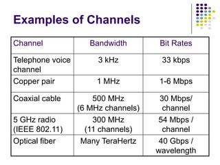 3. digital transmission fundamentals | PPTX