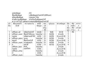 แหล่งข้อมูล : D1
ชื่อแฟ้มข้อมูล : แฟ้มข้อมูลเจ้าหน้าที่ (Officer)
ชนิดแฟ้มข้อมูล : master File
คำาอธิบายแฟ้มข้อมูล : สำาหรับเก็บข้อมูลหน้าที่
ตารางที่ 3.7 แสดงตารางของแฟ้มข้อมูลเจ้าหน้าที่
ลำา
ดับ
ชื่อแอททริ
บิวต์
ความหมาย ชนิด
ข้อมูล
ขน
าด
(ไบ
ต์)
รูปแบบ ช่วงข้อมูล ป้อ
น
ข้อ
มูล
คีย์
หลัก
คีย์
ร่วม
ตารา
ง
อ้างอิ
ง
1
2
3
4
5
6
7
officer_id
officer_user
name
officer_pass
word
officer_nam
e
officer_last
name
officer_ema
il
officer_num
รหัสเจ้าหน้าที่
ชื่อเข้าใช้ระบบ
รหัสผ่านเข้าใช้
ระบบ
ชื่อเจ้าหน้าที่
นามสกุลเจ้า
หน้าที่
อีเมล์
เบอร์โทร
Int(8)
Varcha
r(20)
Varcha
r(20)
Varcha
r(30)
Varcha
r(30)
Varcha
r(50)
Varcha
4
21
21
31
31
51
11
9(8)
X(20)
X(20)
X(30)
X(30)
X(50)
X(10)
[0-9]
[ก-ฮ,A-
Z,a-z,0-9]
[ก-ฮ,A-
Z,a-z,0-9]
[ก-ฮ,A-
Z,a-z,0-9]
[ก-ฮ,A-
Z,a-z,0-9]
[ก-ฮ,A-
Z,a-z,0-9]
[ก-ฮ,A-
Y
Y
Y
Y
Y
Y
Y
PK
 