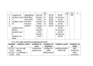 ต์) มูล ร่วม ง
1
2
3
4
5
6
student_id
student_nam
e
student_cour
se
student_disc
iplines
student_wor
k
student_nu
mber
รหัสนักศึกษา
ชื่อนักศึกษา
ประเภทวิชา
สาขาวิชา
สาขางาน
เบอร์โทร
Int(10)
Varcha
r(50)
Varcha
r(50)
Varcha
r(50)
Varcha
r(50)
Varcha
r(10)
4
51
51
51
51
11
9(10)
X(50)
X(50)
X(50)
X(50)
X(10)
[0-9]
[ก-ฮ,A-Z,a-
z,0-9]
[ก-ฮ,A-Z,a-
z,0-9]
[ก-ฮ,A-Z,a-
z,0-9]
[ก-ฮ,A-Z,a-
z,0-9]
[ก-ฮ,A-Z,a-
z,0-9]
Y
Y
Y
Y
Y
Y
PK
ตารางที่ 3.10 แสดงตัวอย่างแฟ้มข้อมูลเจ้าหน้าที่
student
_id
student_name student_co
urse
student_di
sciplines
student_work student_nu
mber
512312
3123
512312
3150
นาย ศราวุฒิ
พันชน
นาง ศิริวัลญ์ ณ
รักษ์
พาณิชกรรม
อุตสาหกรรม
พาณิชยการ
ไฟฟ้า
อิเล็กทรอนิกส์
คอมพิวเตอร์ธุรกิจ
ไฟฟ้ากำาลัง
085-
0348120
083-
3124341
 