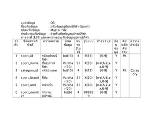 แหล่งข้อมูล : D3
ชื่อแฟ้มข้อมูล : แฟ้มข้อมูลอุปกรณ์กีฬา (Sport)
ชนิดแฟ้มข้อมูล : Master File
คำาอธิบายแฟ้มข้อมูล : สำาหรับเก็บข้อมูลอุปกรณ์กีฬา
ตารางที่ 3.11 แสดงตารางของแฟ้มข้อมูลอุปกรณ์กีฬา
ลำา
ดับ
ชื่อแอททริ
บิวต์
ความหมาย ชนิด
ข้อมูล
ขน
าด
(ไบ
ต์)
รูปแบบ ช่วงข้อมูล ป้อ
น
ข้อ
มูล
คีย์
หลัก
คีย์
ร่วม
ตาราง
อ้างอิง
1 sport_id รหัสอุปกรณ์
กีฬา
Int(15) 4 9(15) [0-9] Y PK
2 sport_name ชื่ออุปกรณ์
กีฬา
Varcha
r(50)
51 X(50) [ก-ฮ,A-Z,a-
z,0-9]
Y
3 category_id รหัสประเภท Int(15) 4 9(15) [0-9] Y FK Categ
ory
4 sport_brand ยี่ห้อ Varcha
r(20)
21 X(20) [ก-ฮ,A-Z,a-
z,0-9]
Y
5 sport_unit หน่วยนับ Varcha
r(20)
21 X(20) [ก-ฮ,A-Z,a-
z,0-9]
Y
6 sport_numb
er
จำานวน
อุปกรณ์
Int(6) 4 99999
9
[0-9] Y
 
