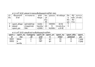 ตารางที่ 3.12 แสดงตารางของแฟ้มข้อมูลอุปกรณ์กีฬา (ต่อ)
ลำา
ดับ
ชื่อแอททริ
บิวต์
ความหมาย ชนิด
ข้อมูล
ขน
าด
(ไบ
ต์)
รูปแบบ ช่วงข้อมูล ป้อ
น
ข้อ
มูล
คีย์
หลัก
คีย์
ร่วม
ตาราง
อ้างอิง
7
8
sport_dilapi
dated
sport_pic
อุปกรณ์ชำารุด
ภาพอุปกรณ์
กีฬา
Int(6)
Varcha
r(200)
4
20
1
99999
9
X(200)
[0-9]
[ก-ฮ,A-Z,a-
z,0-9]
Y
Y
ตารางที่ 3.13 แสดงตัวอย่างแฟ้มข้อมูลอุปกรณ์กีฬา
sport_i
d
sport_na
me
Category
_id
sport_br
and
sport_un
it
sport_nu
mber
sport_dila
pidated
sport_
pic
0001
0002
ฟุตบอ
ล
ตะกร้อ
2
1
FBT
FBT
ลูก
ลูก
10
10
0
0
1.jpg
2.jpg
 