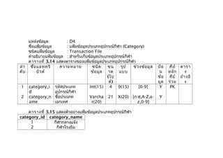 แหล่งข้อมูล : D4
ชื่อแฟ้มข้อมูล : แฟ้มข้อมูลประเภทอุปกรณ์กีฬา (Category)
ชนิดแฟ้มข้อมูล : Transaction File
คำาอธิบายแฟ้มข้อมูล : สำาหรับเก็บข้อมูลประเภทอุปกรณ์กีฬา
ตารางที่ 3.14 แสดงตารางของแฟ้มข้อมูลประเภทอุปกรณ์กีฬา
ลำา
ดับ
ชื่อแอททริ
บิวต์
ความหมาย ชนิด
ข้อมูล
ขน
าด
(ไบ
ต์)
รูป
แบบ
ช่วงข้อมูล ป้อ
น
ข้อ
มูล
คีย์
หลัก
คีย์
ร่วม
ตารา
ง
อ้างอิ
ง
1 category_i
d
รหัสประเภท
อุปกรณ์กีฬา
Int(15) 4 9(15) [0-9] Y PK
2 category_n
ame
ชื่อประเภท
เอกเทศ
Varcha
r(20)
21 X(20) [ก-ฮ,A-Z,a-
z,0-9]
Y
ตารางที่ 3.15 แสดงตัวอย่างแฟ้มข้อมูลประเภทอุปกรณ์กีฬา
category_id category_name
1 กีฬากลางแจ้ง
2 กีฬาโรงยิม
 