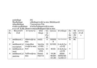 แหล่งข้อมูล : D5
ชื่อแฟ้มข้อมูล : แฟ้มข้อมูลกระทู้ถาม-ตอบ (Webboard)
ชนิดแฟ้มข้อมูล : Transaction File
คำาอธิบายแฟ้มข้อมูล : สำาหรับเก็บข้อมูลกระทู้ถาม-ตอบ
ตารางที่ 3.16 แสดงตารางของแฟ้มข้อมูลกระทู้ถาม-ตอบ
ลำา
ดับ
ชื่อแอททริ
บิวต์
ความหมาย ชนิด
ข้อมูล
ขน
าด
(ไบ
ต์)
รูปแบบ ช่วงข้อมูล ป้อ
น
ข้อ
มูล
คีย์
หลัก
คีย์
ร่วม
ตาราง
อ้างอิ
ง
1 webboard_i
d
รหัสกระทู้ถาม-
ตอบ
Int(6) 4 99999
9
Auto Increment N PK
2 webboard_d
escription
รายละเอียด
กระทู้ถาม-ตอบ
Varcha
r(100)
10
1
X(100) [ก-ฮ,A-Z,a-
z,0-9]
Y
3 webboard_e
mail
อีเมล์ Varcha
r(50)
51 X(50) [ก-ฮ,A-Z,a-
z,0-9]
Y
4 webboard_d
atetime
วันที่กระทู้ถาม-
ตอบ
Dateti
me(13)
8 YY/M
M/DD
H:S:M
0000-
9999/00-
12/00-31
Y
 